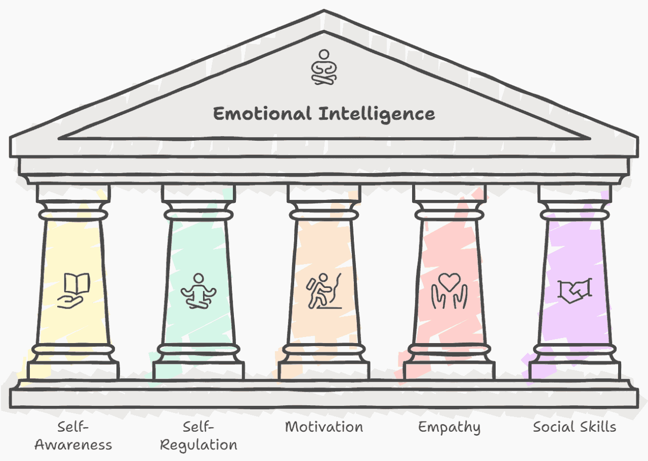 5 Components of Emotional Intelligence (EQ)