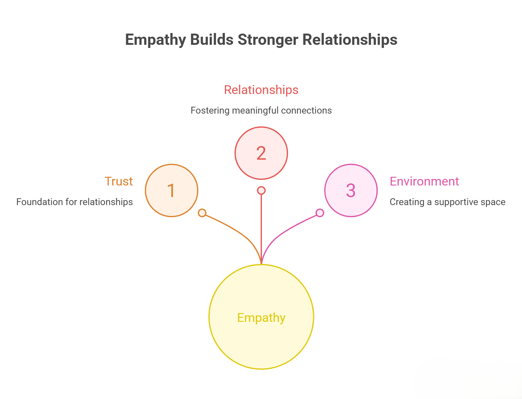 Master The 5 Components Of Emotional Intelligence ? Goleman's Model