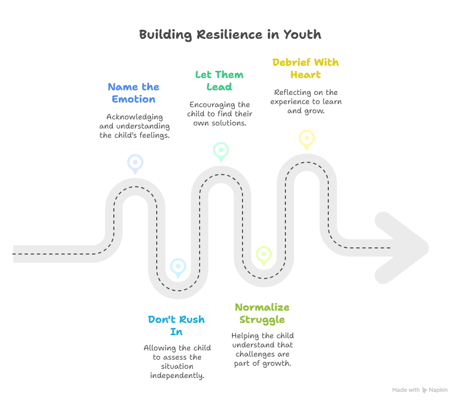 Step-by-step guide showing: Name the Emotion ? Don’t Rush In ? Let Them Lead ? Normalize Struggle ? Debrief With Heart.