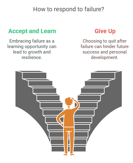 Infographic showing two responses to failure: Accept and Learn vs Give Up. building resilience in youth