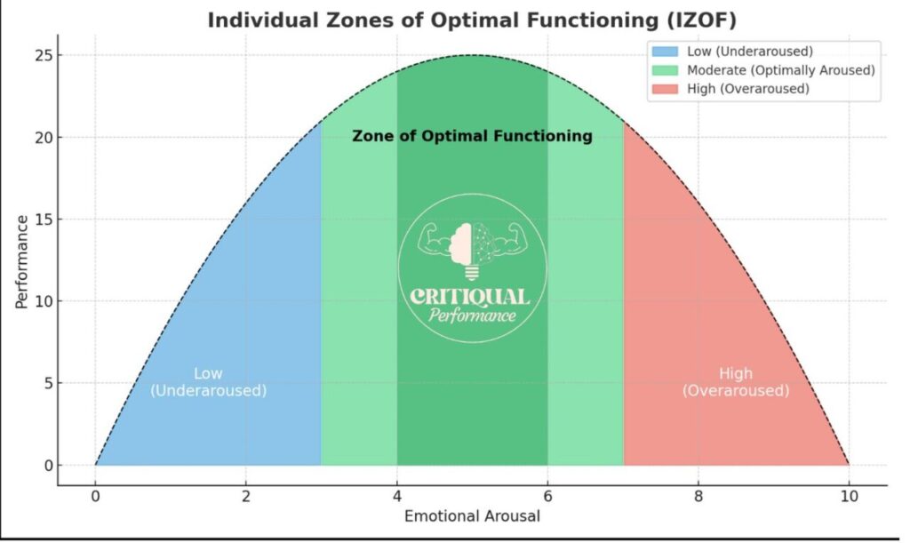 6 Mental Training Techniques for Young Athletes That Actually Work 8 Mental Training Techniques for Young Athletes - Individual Zone of optimal functioning