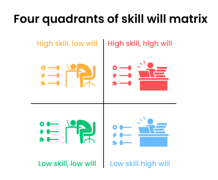 Skill Will Matrix-Teen Confidence Coach Johannesburg - Critiqual Performance